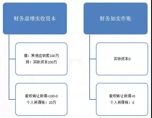 【好會計】股權(quán)轉(zhuǎn)讓，您的個稅交對了嗎？